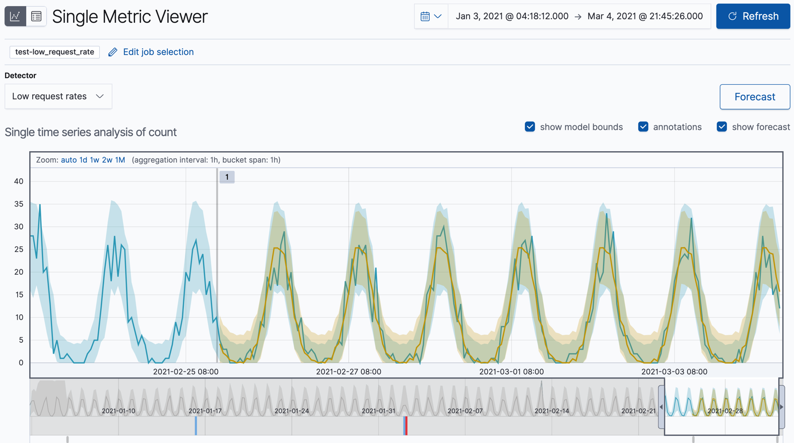 View a forecast over actual data in the Single Metric Viewer