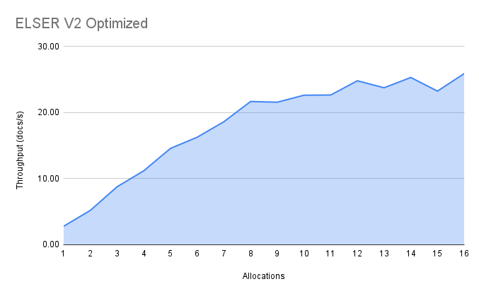 ELSER V2 optimized benchmarks