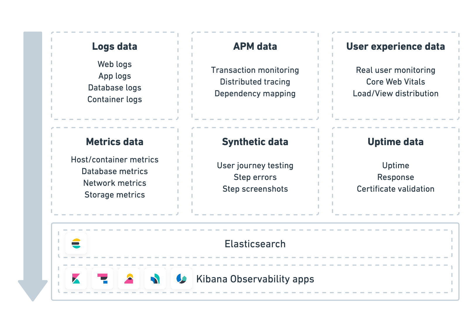 Elastic Observability