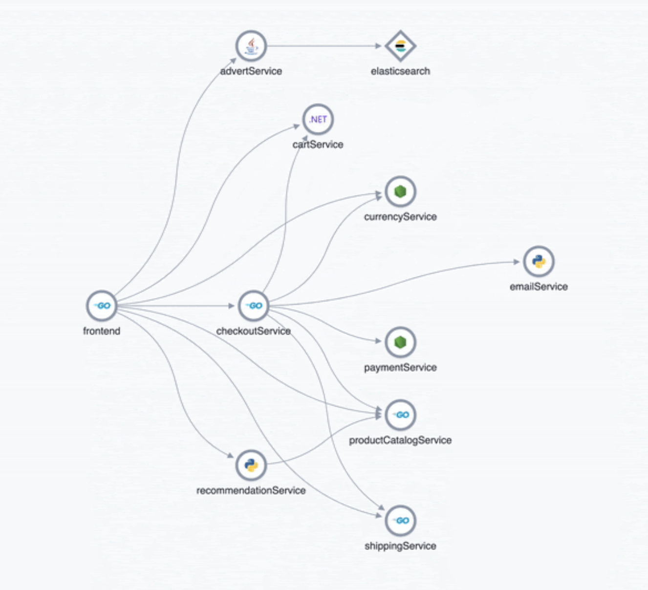 APM service maps