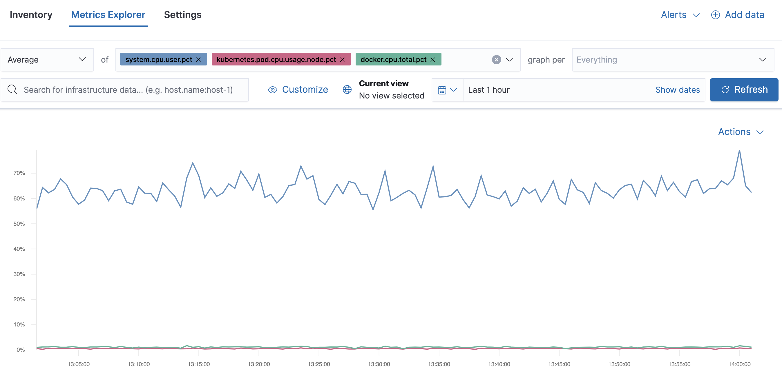 Metrics dashboard that shows CPU usage for Kubernetes pods