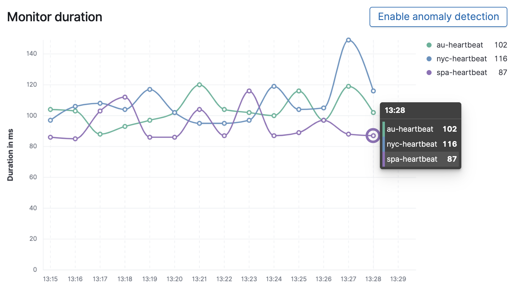 Monitor duration chart