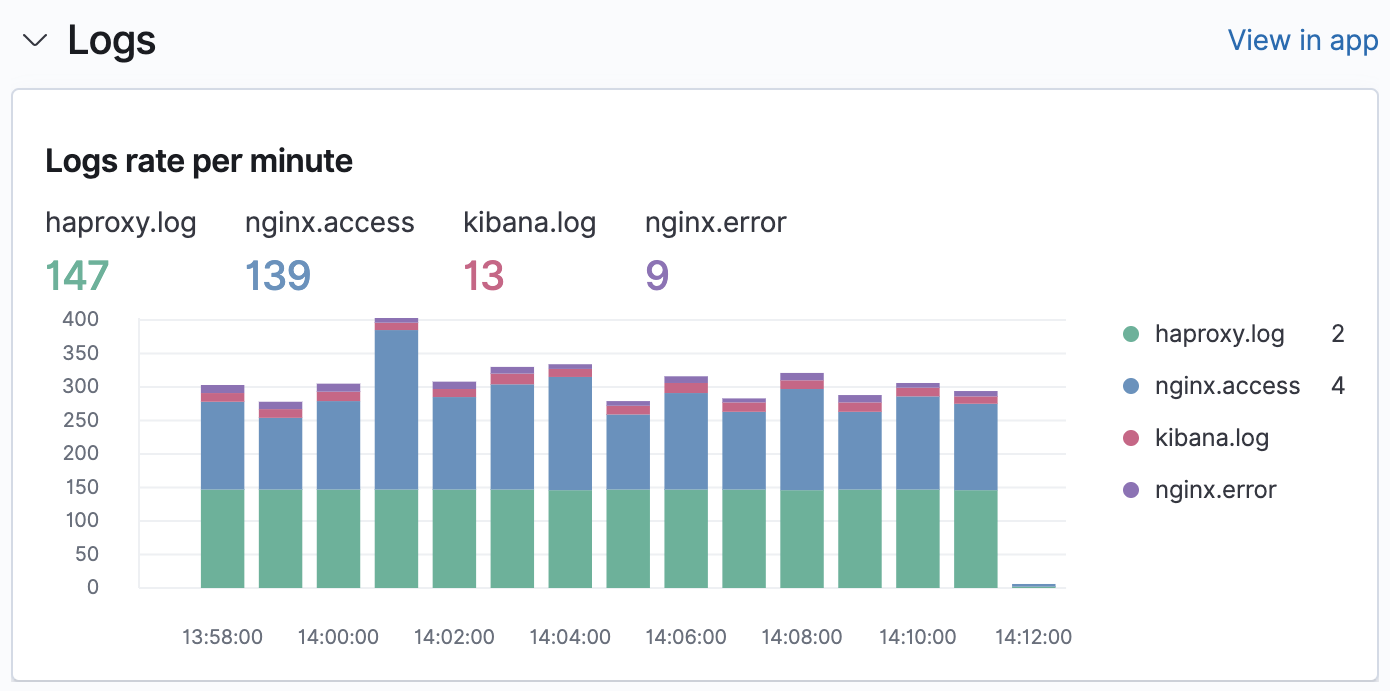 Log rates