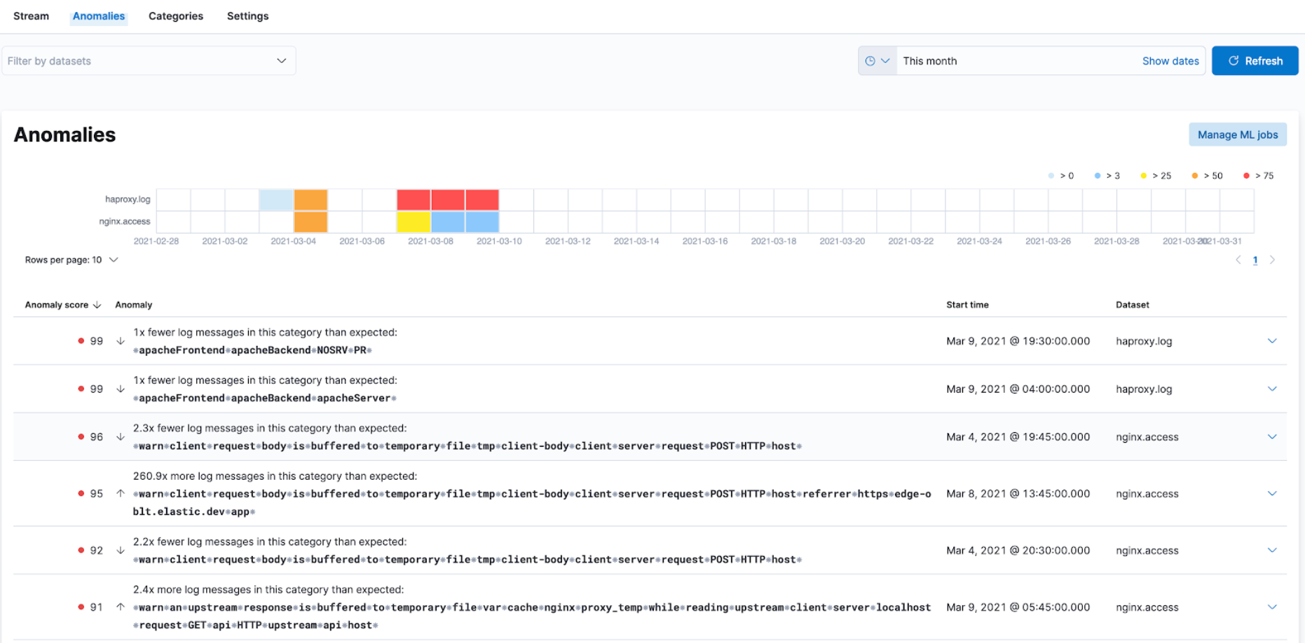 Swimlane charts