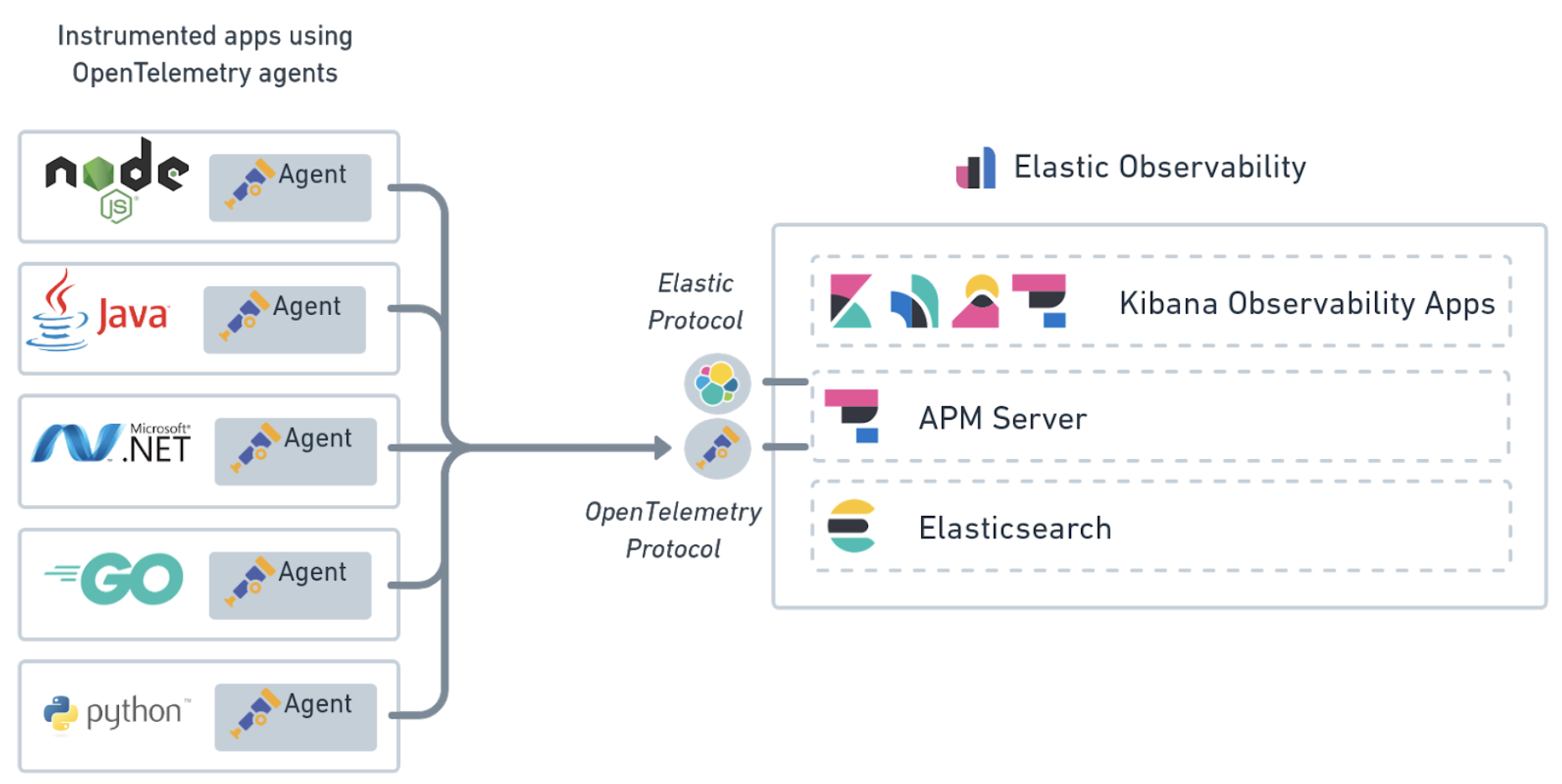 OpenTelemetry protocol