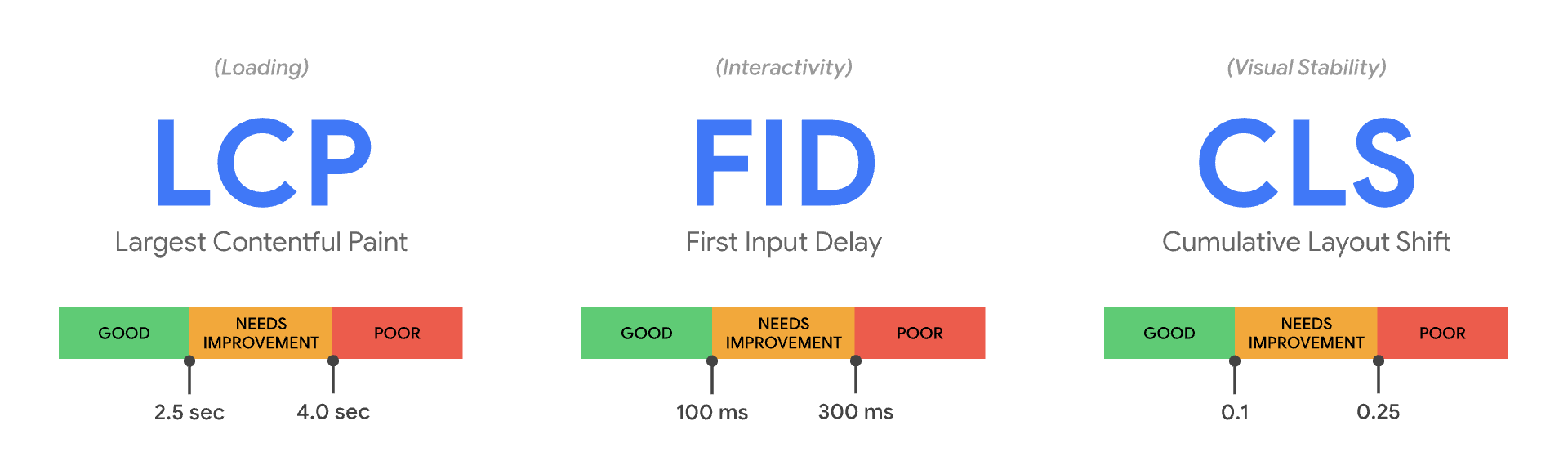 Web dev vitals (image source: https://web.dev/vitals)