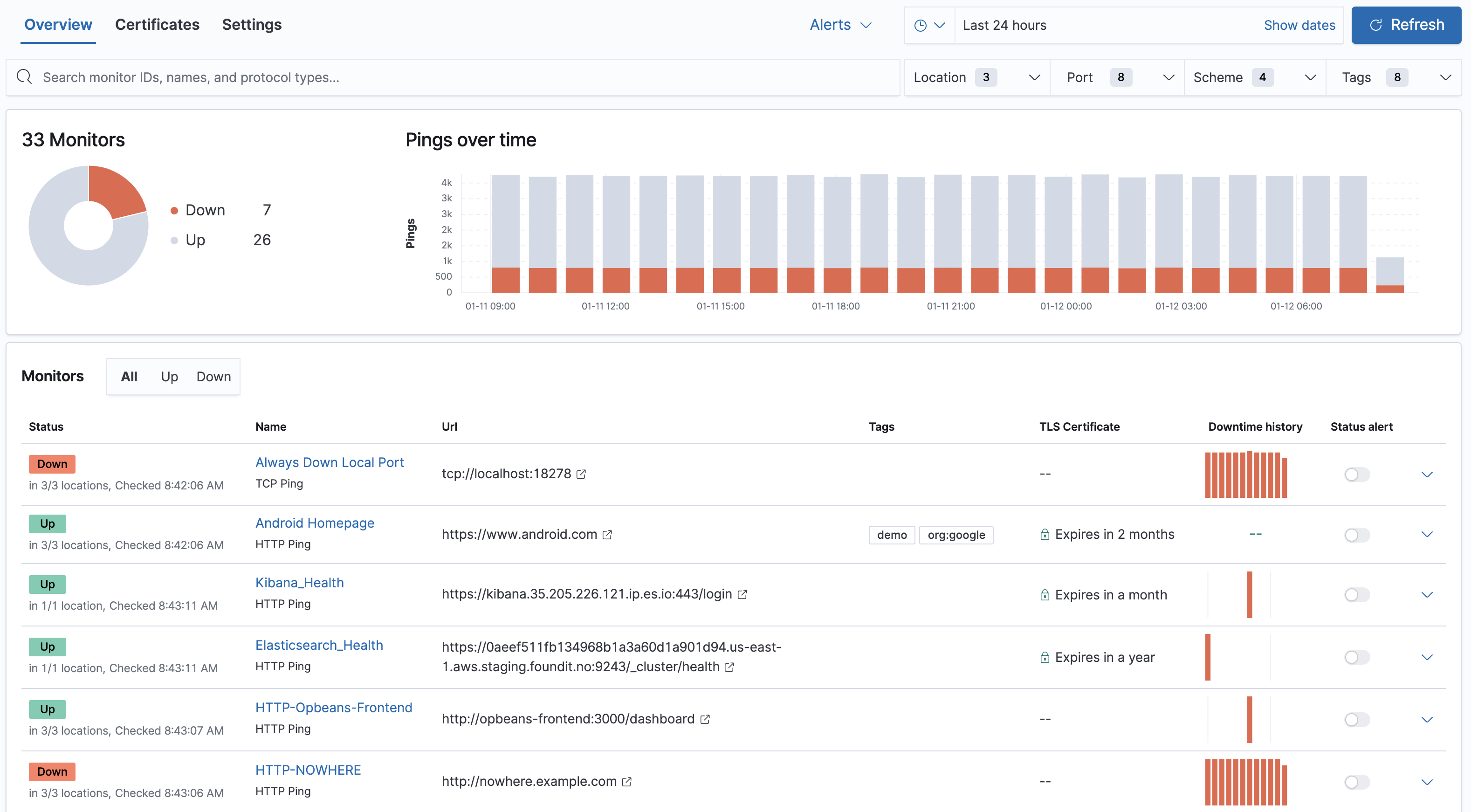 Uptime app in Kibana