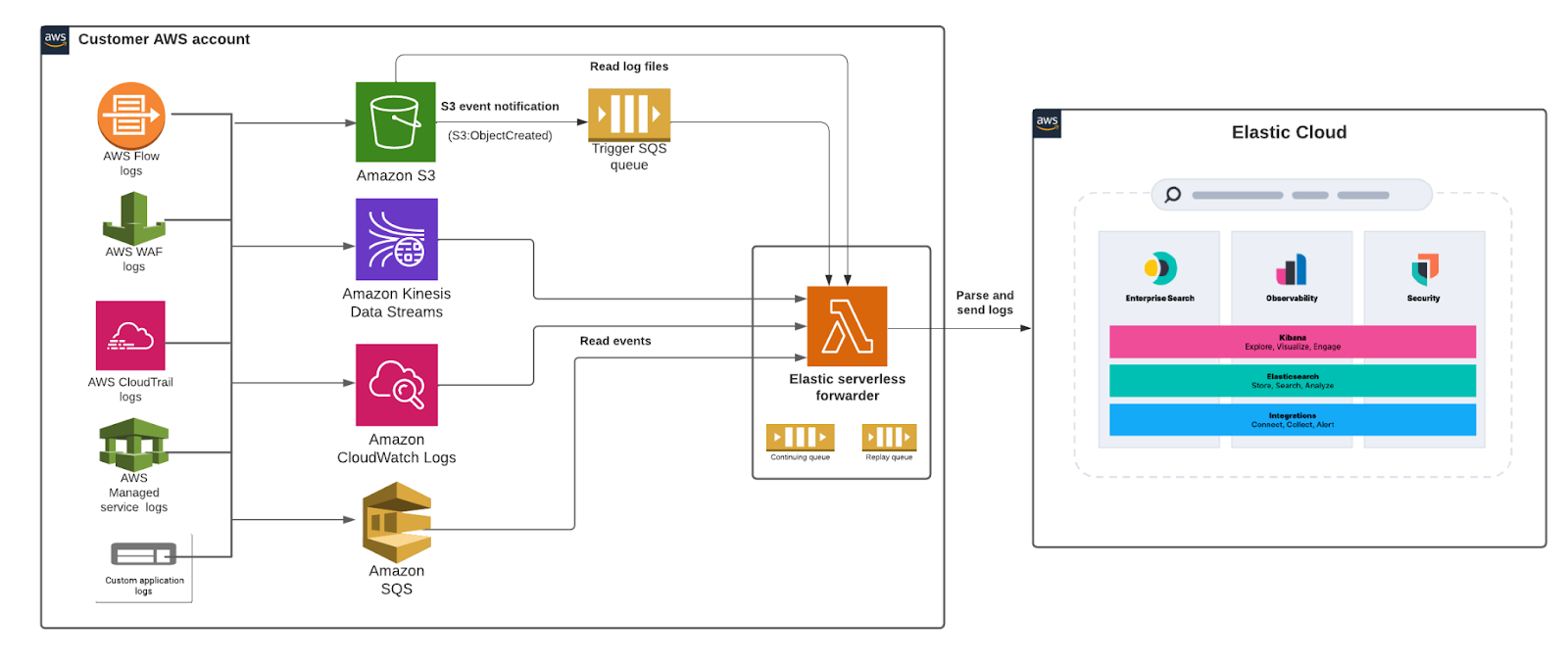 AWS Lambda flow