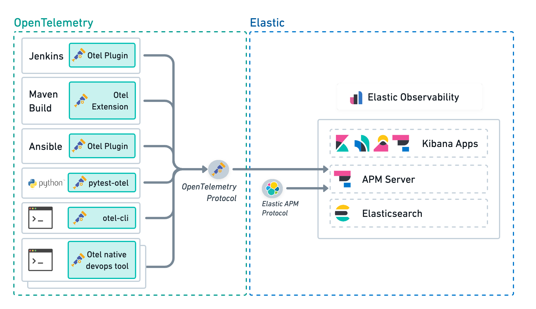 Simple architecture of CI/CD Observability with Elastic