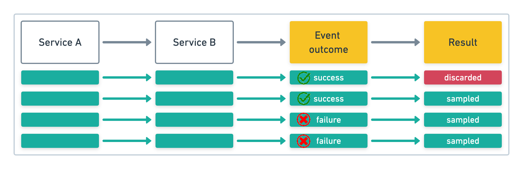 Distributed tracing and tail based sampling example one