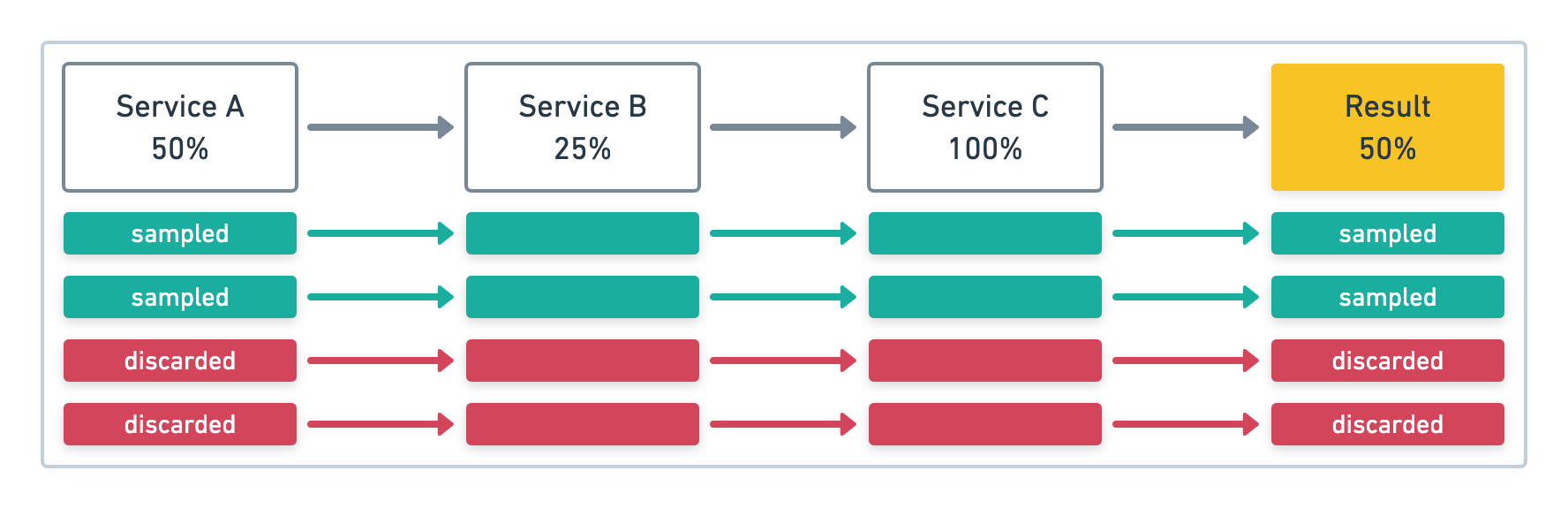 Distributed tracing and head based sampling example one