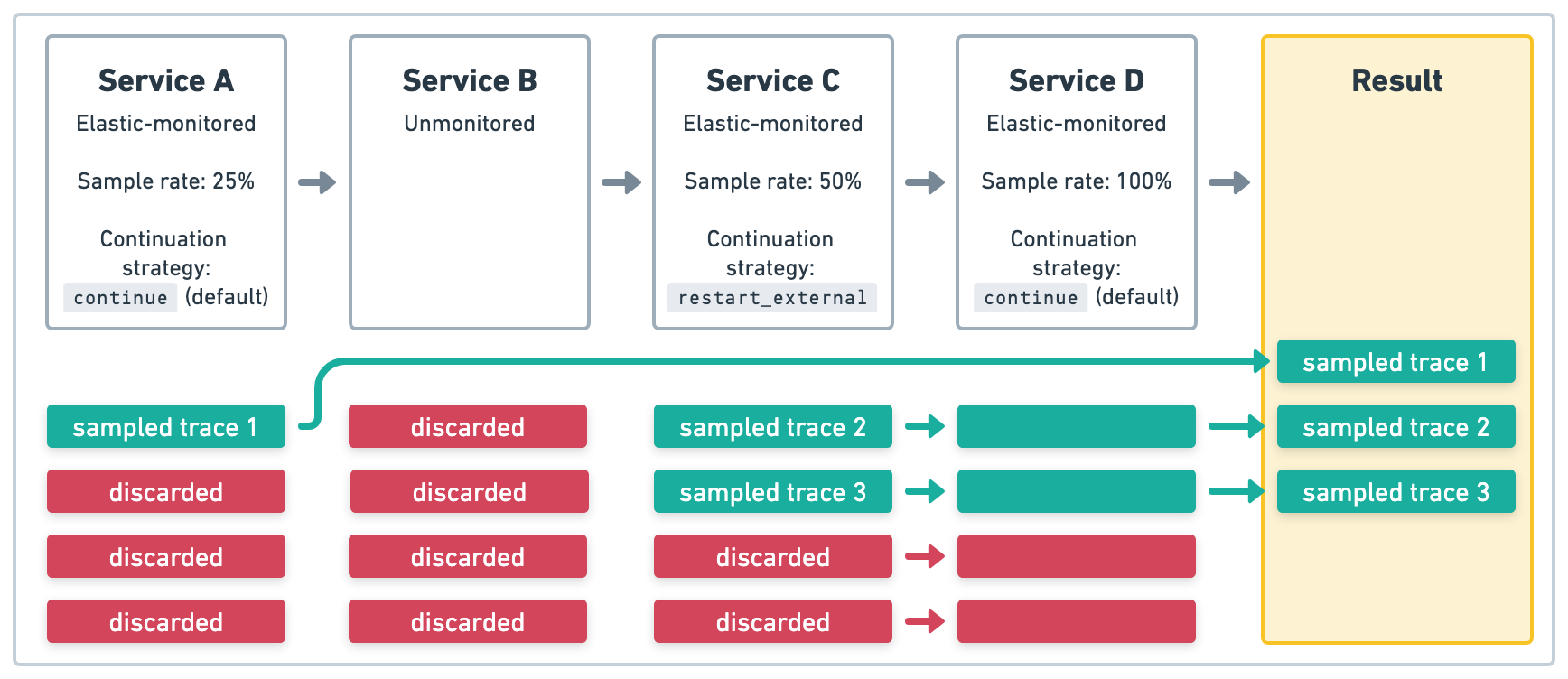 Distributed tracing and head based sampling with restart_external continuation strategy