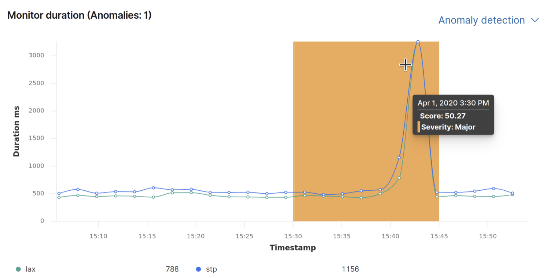 inspect uptime duration anomalies