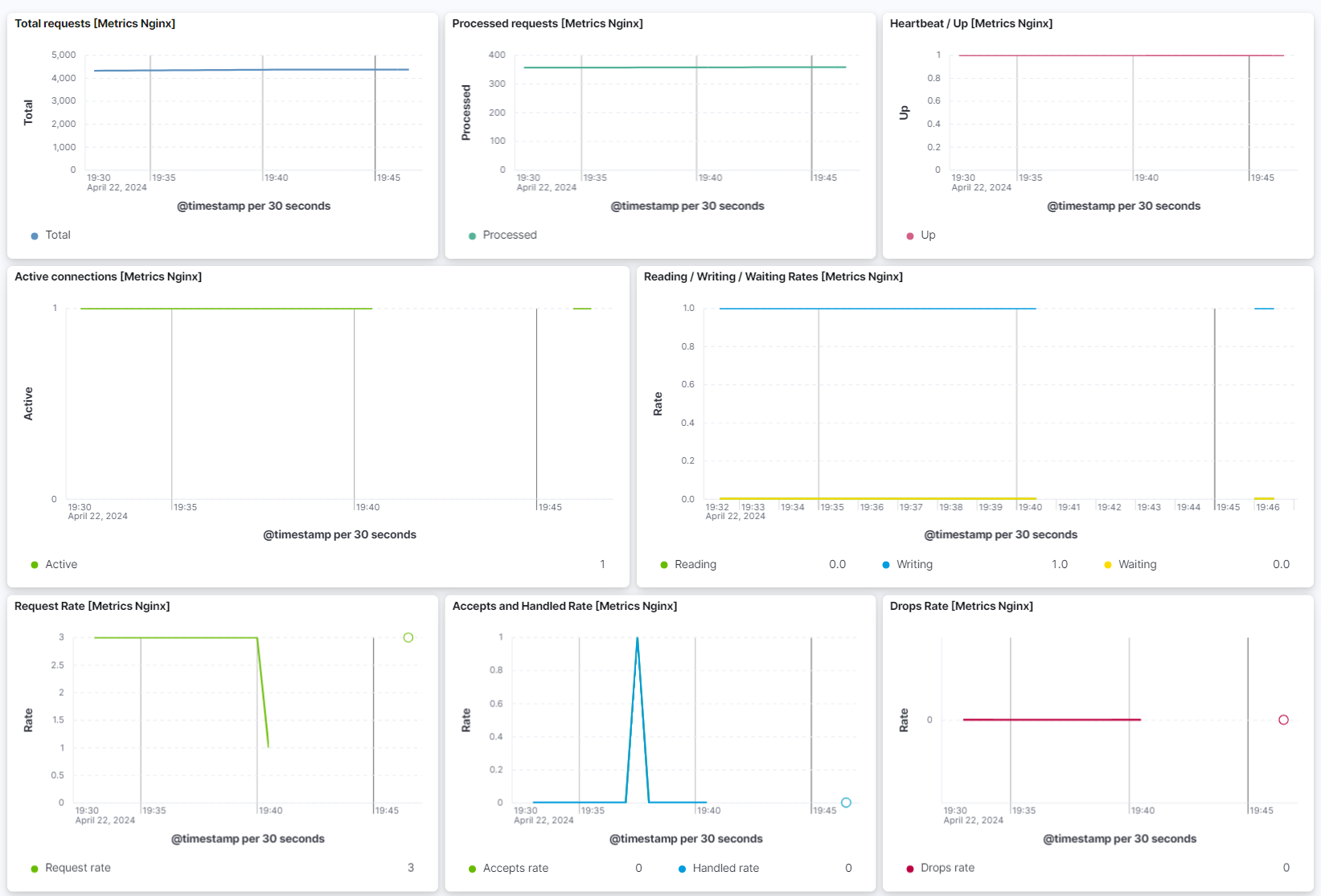 nginx metrics dashboard