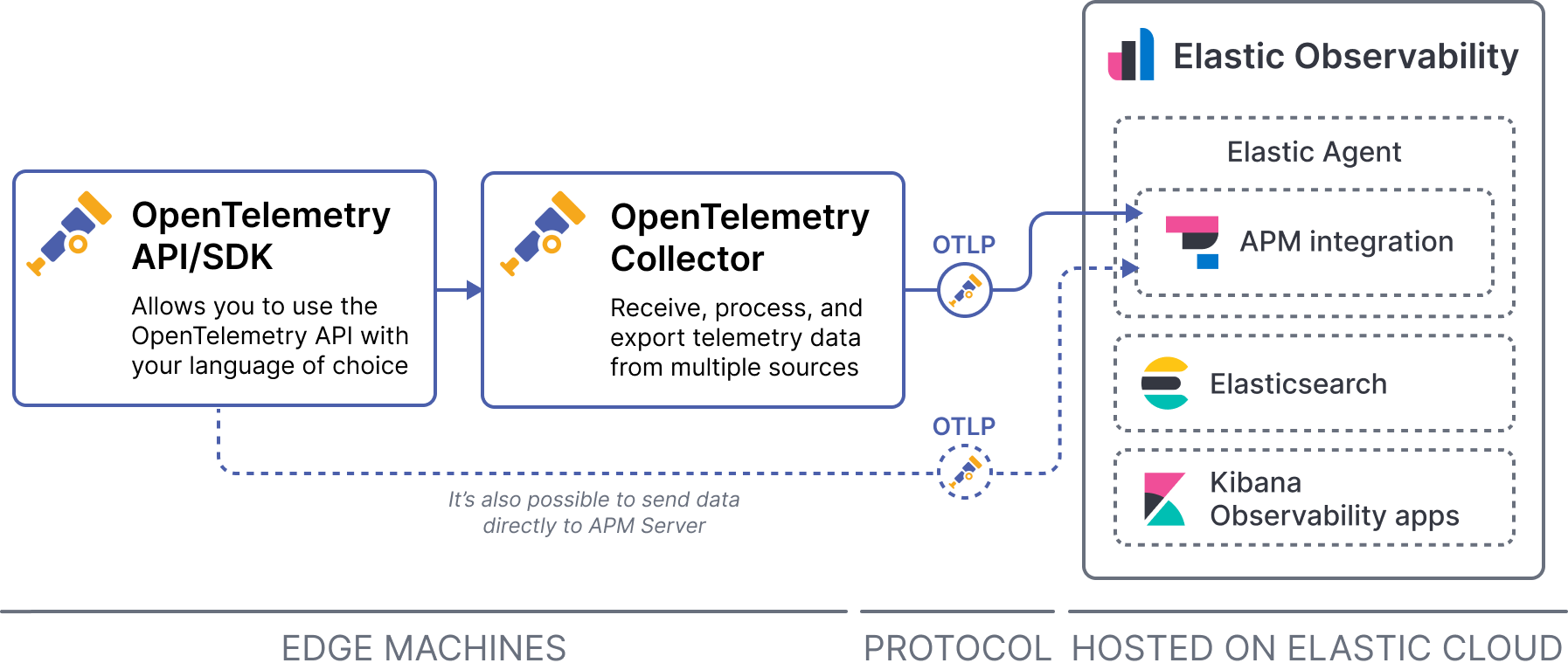 apm otel api sdk collector