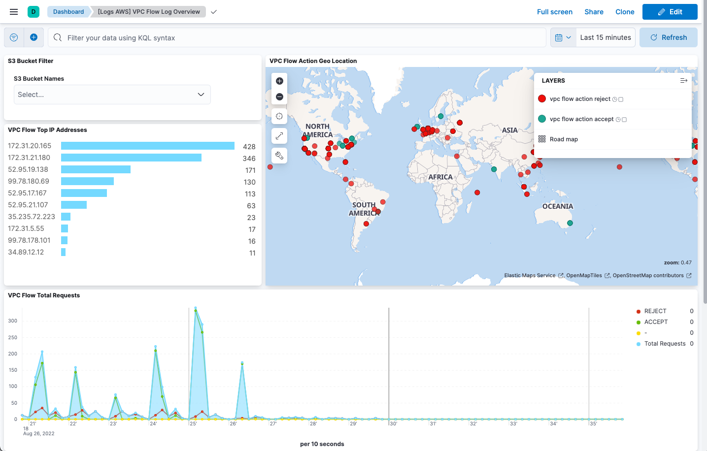 Screenshot of the VPC Flow Log Overview dashboard