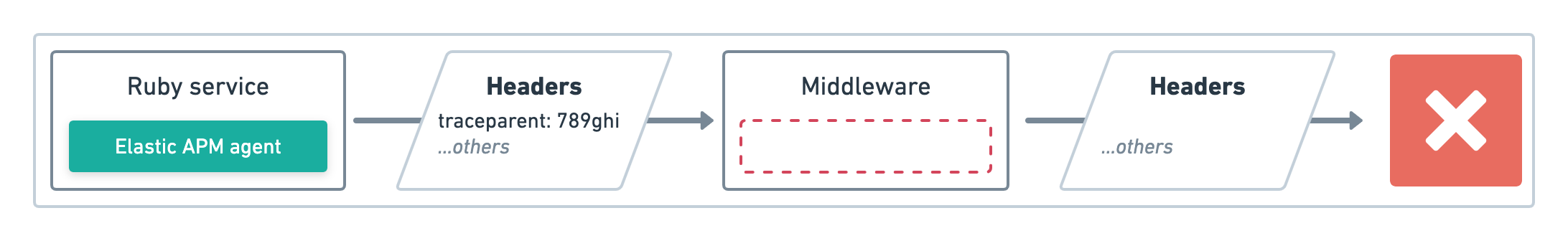 How traceparent propagation works