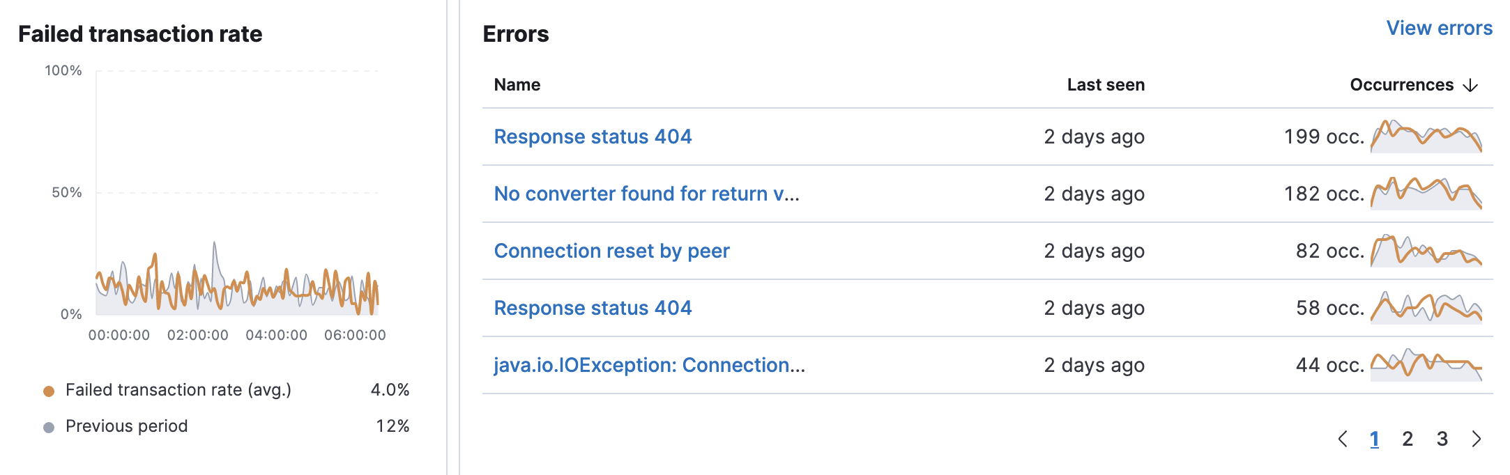 failed transaction rate and errors