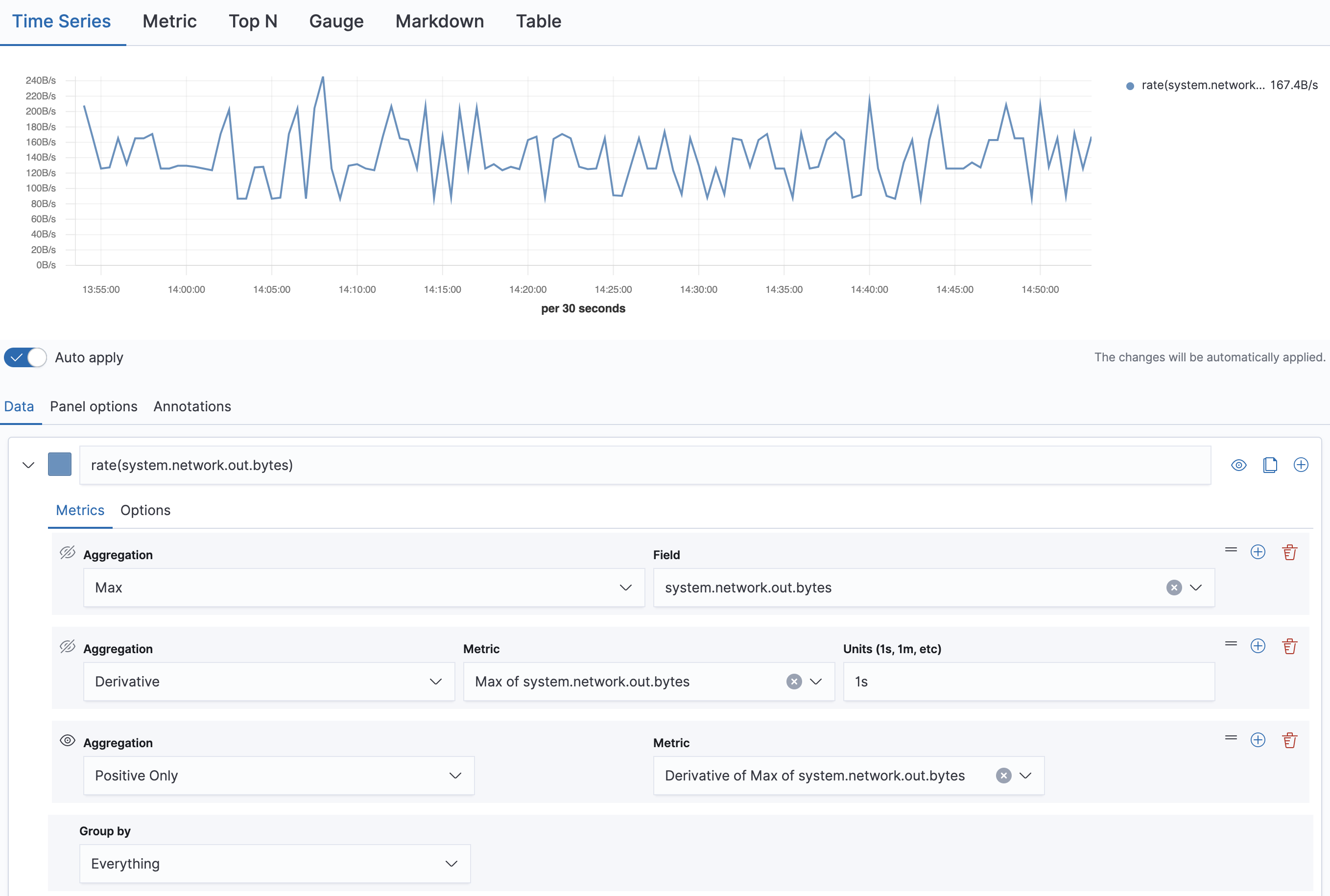 Time series chart