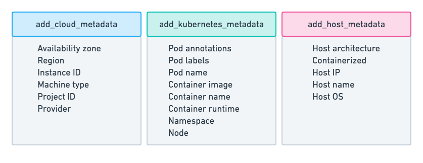 Metadata processors for cloud