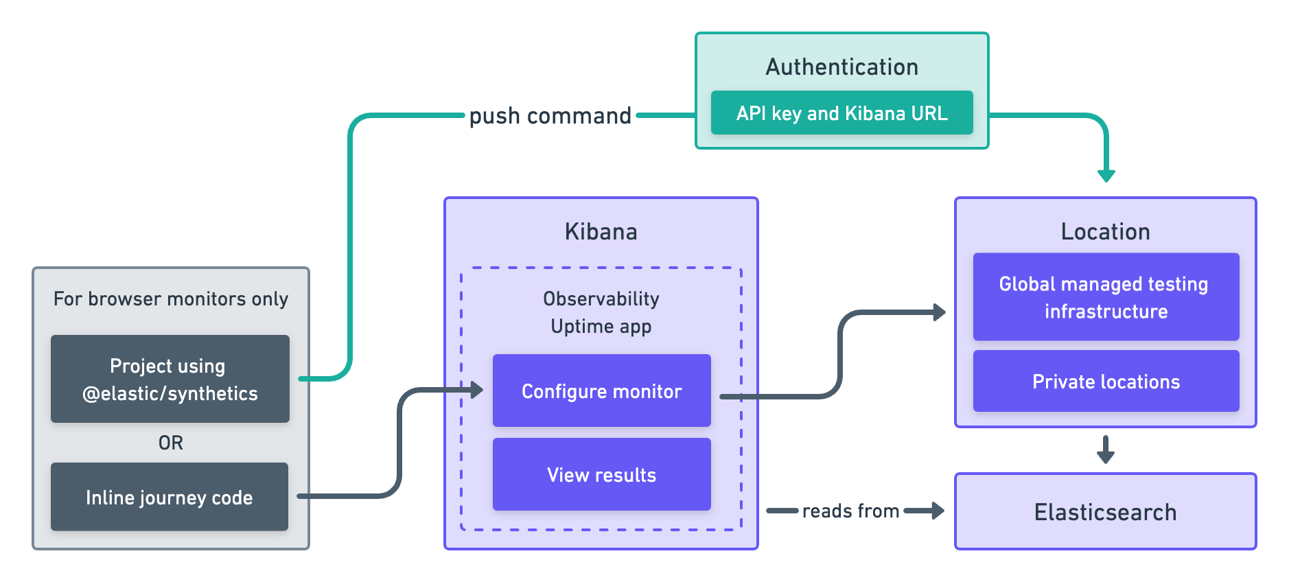 Diagram showing which pieces of software are used to configure monitors, create monitors, and view results when using the Uptime App. Described in detail in Diagram text description.