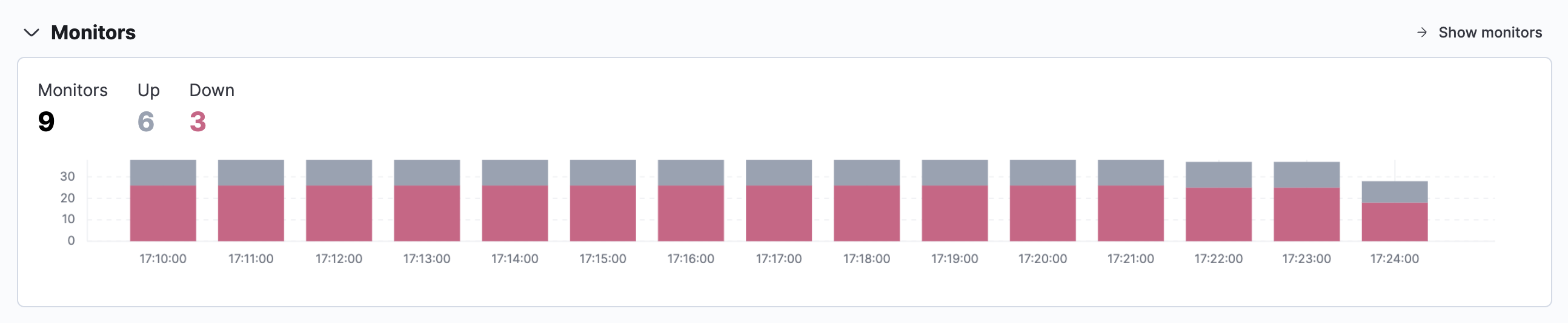 Summary of Monitors on the Observability overview page