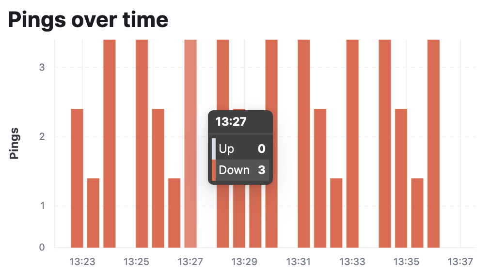 Pings over time chart