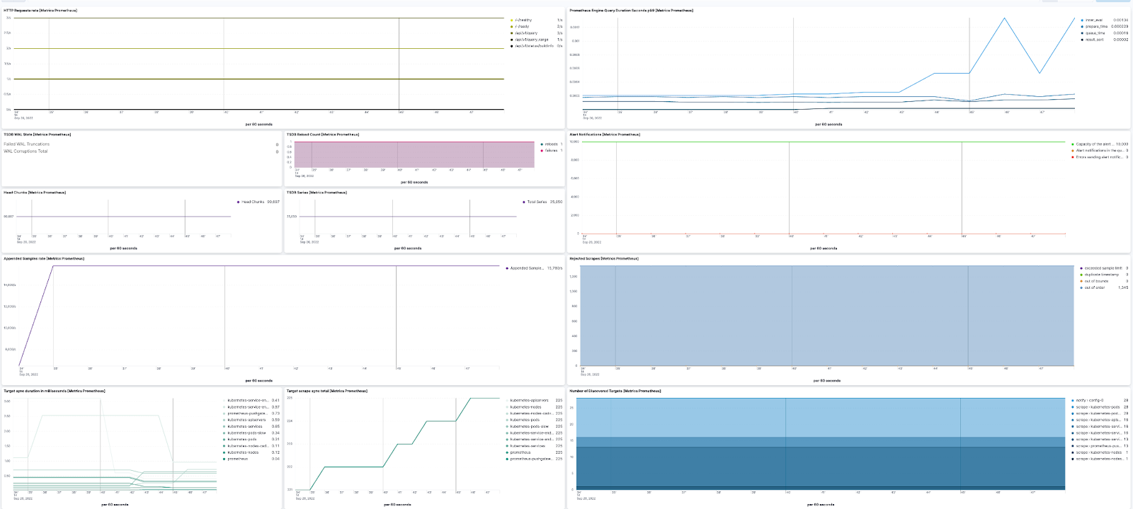 View Prometheus dashboard in Kibana