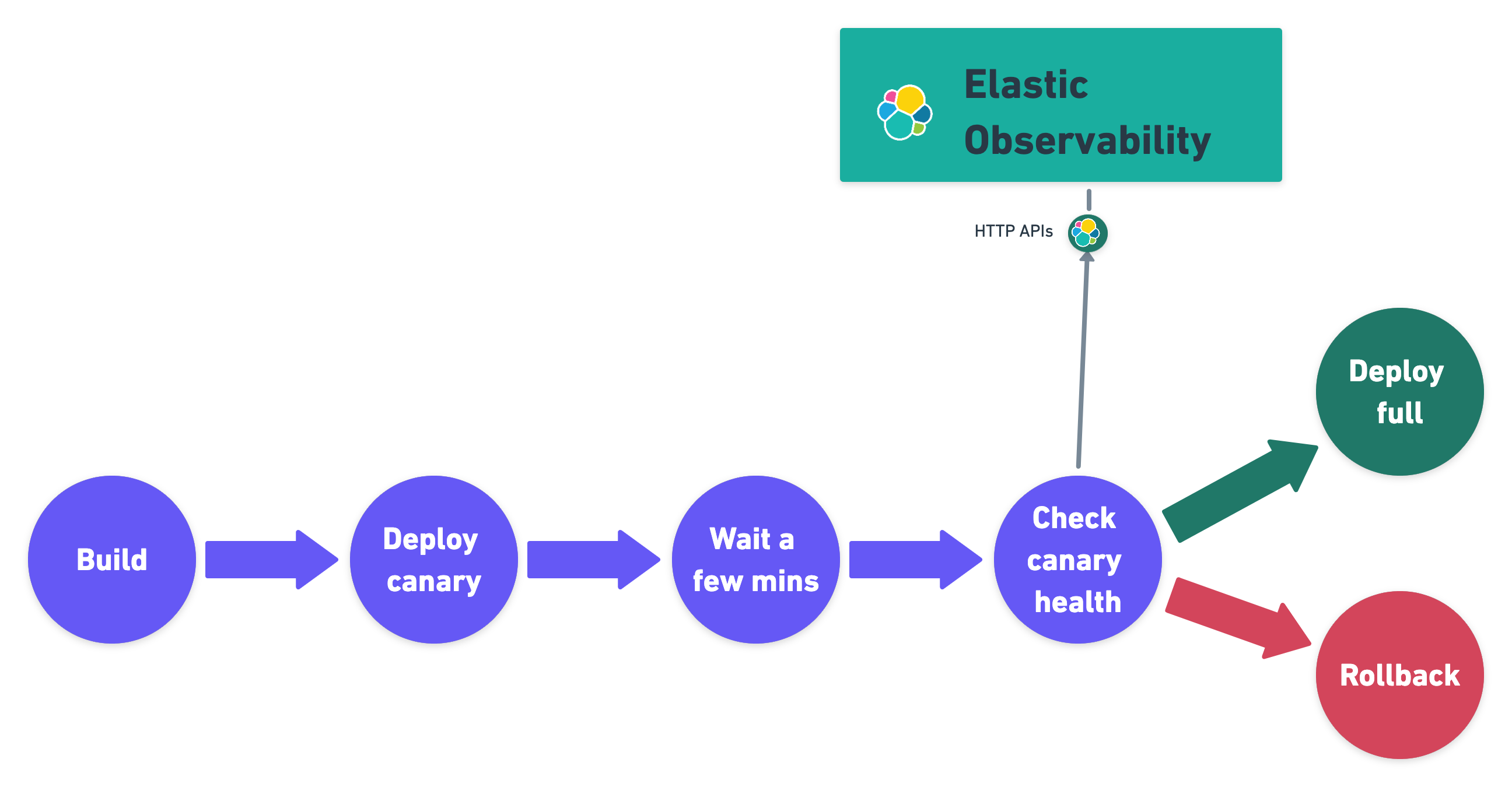 Canary Deployment Pipeline