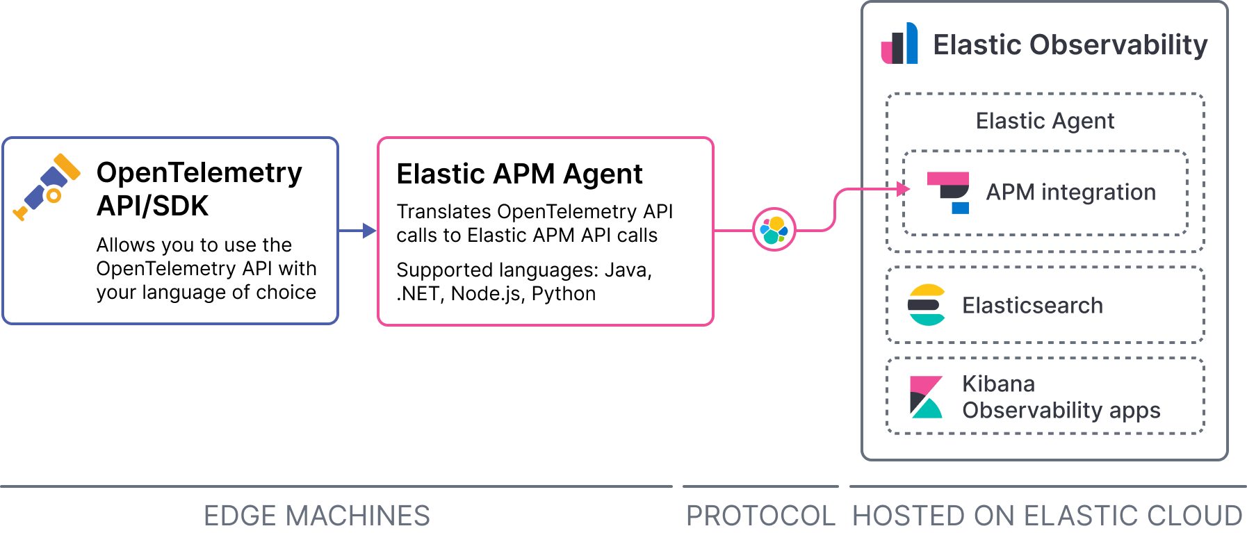 apm otel api sdk elastic agent