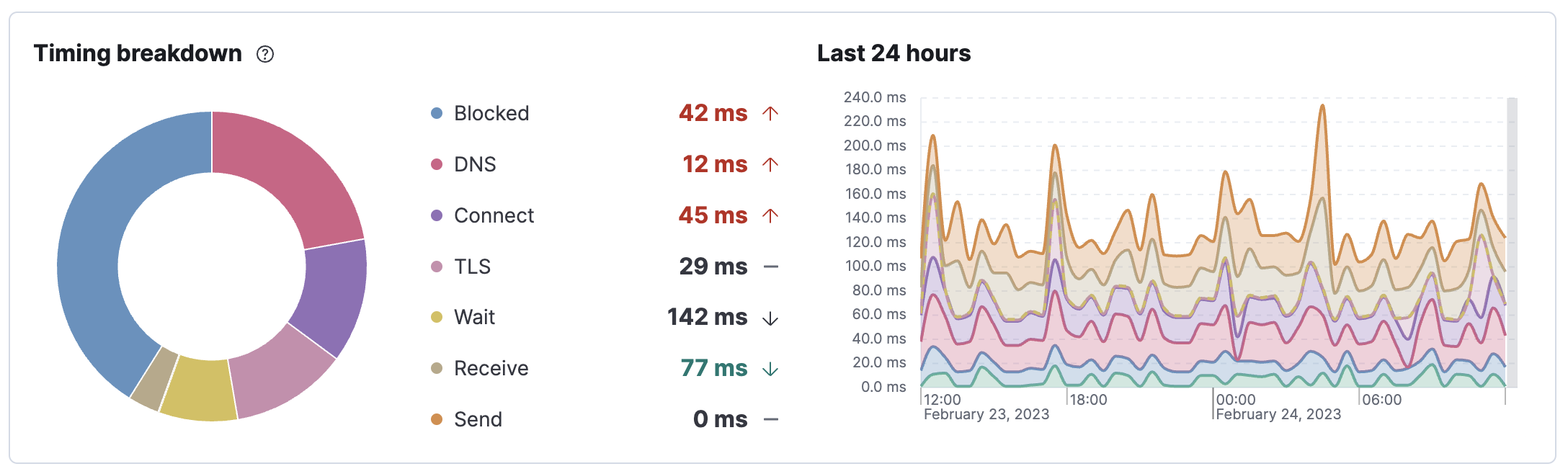 Network timing visualization for one step in a browser monitor in the Synthetics app