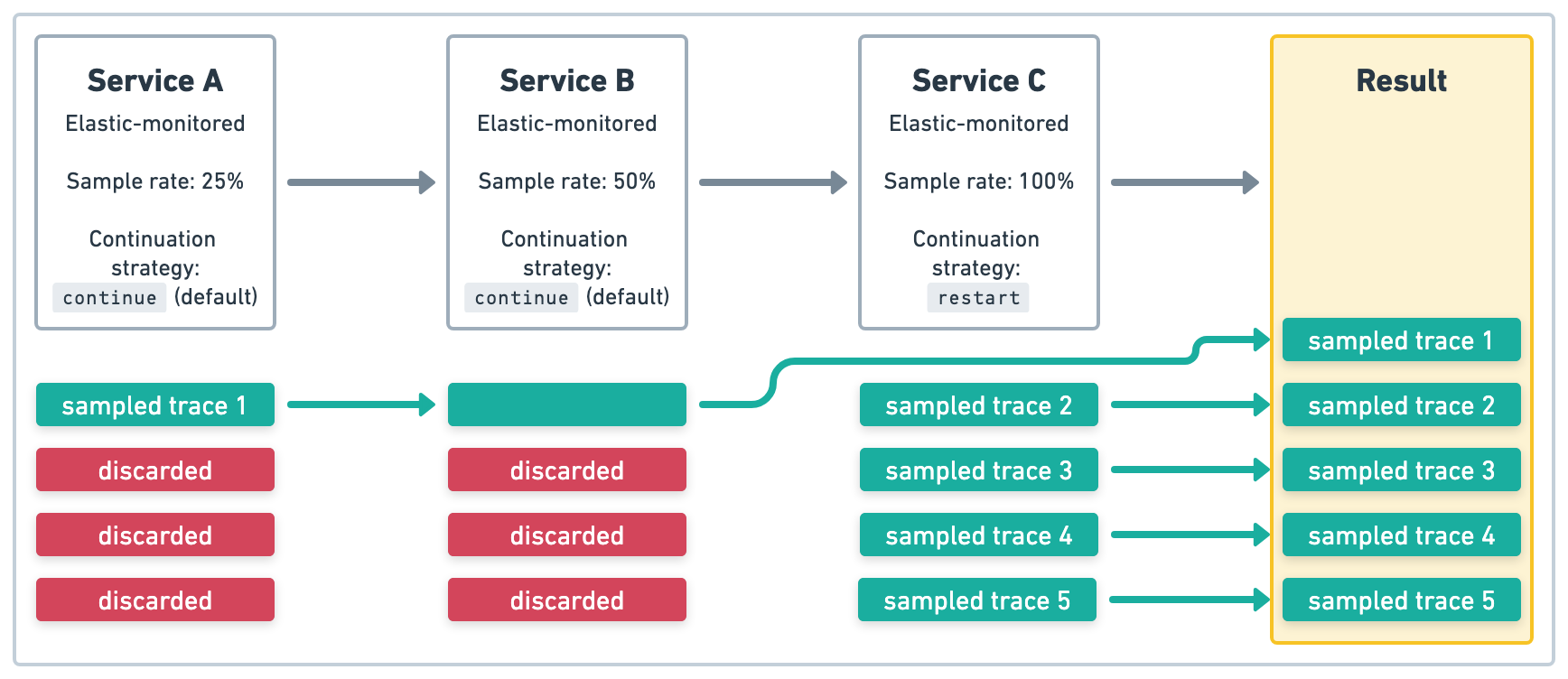 Distributed tracing and head based sampling with restart continuation strategy