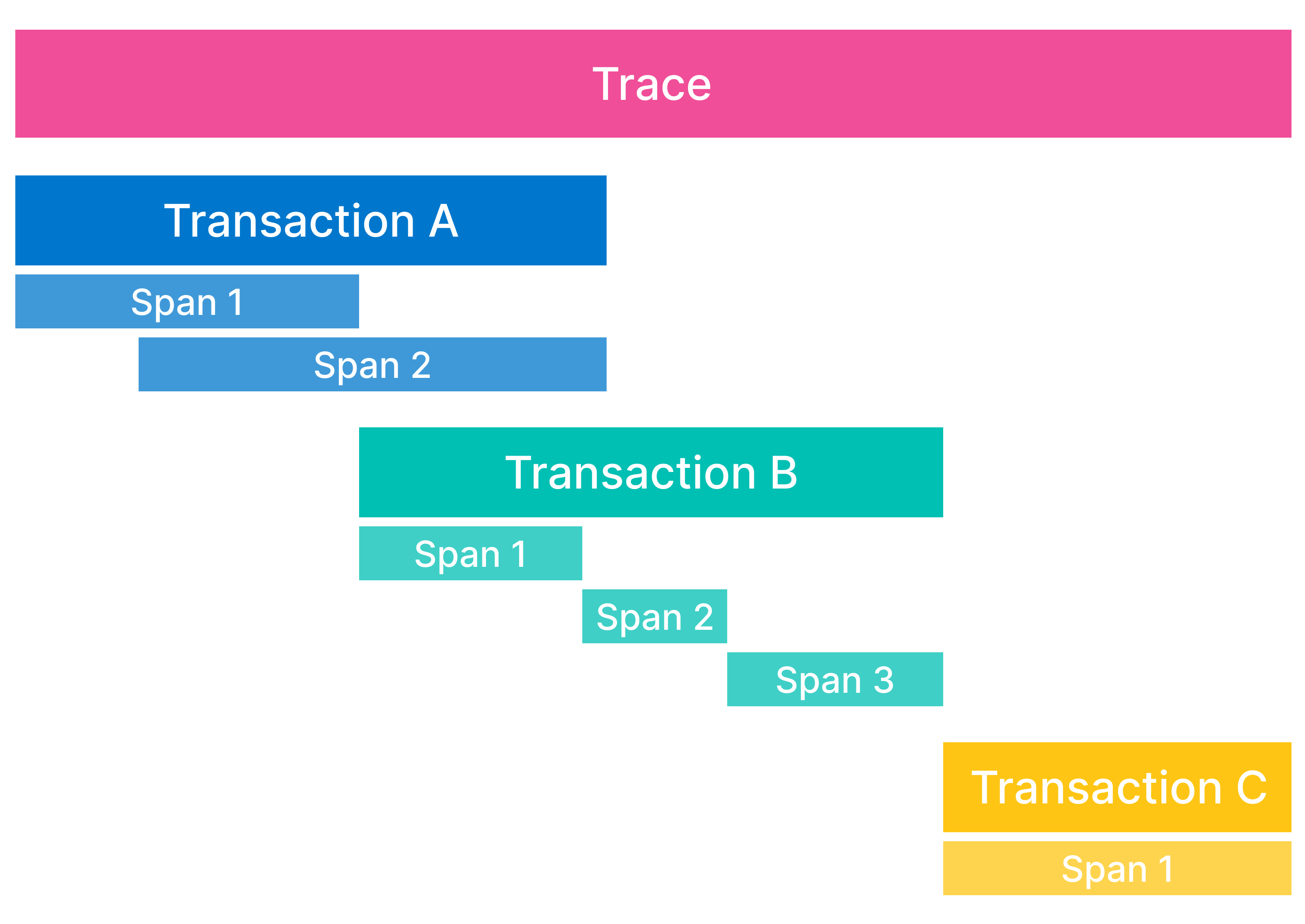 Diagram illustrating the relationship between spans