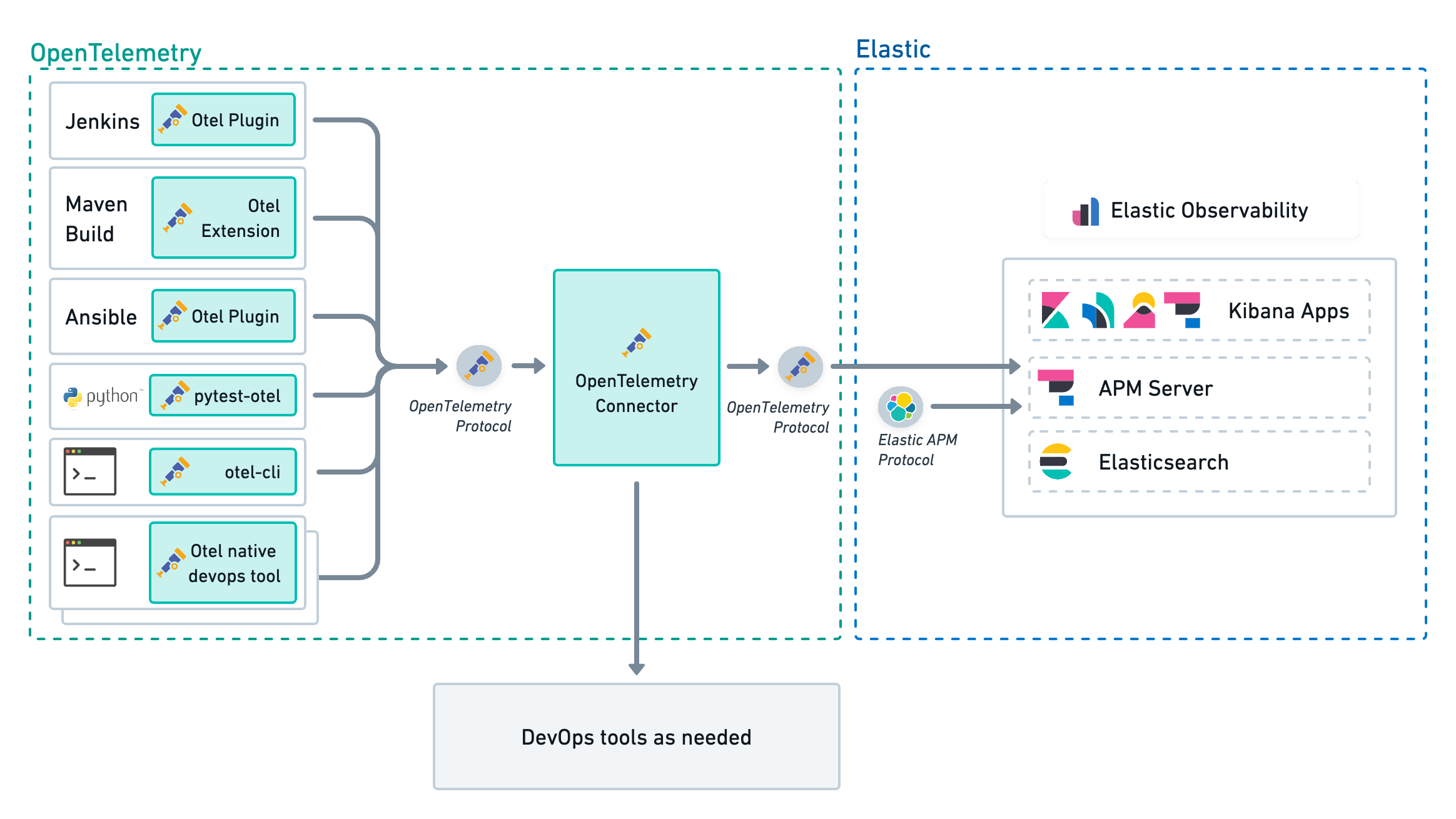 Advanced architecture of CI/CD observability with Elastic