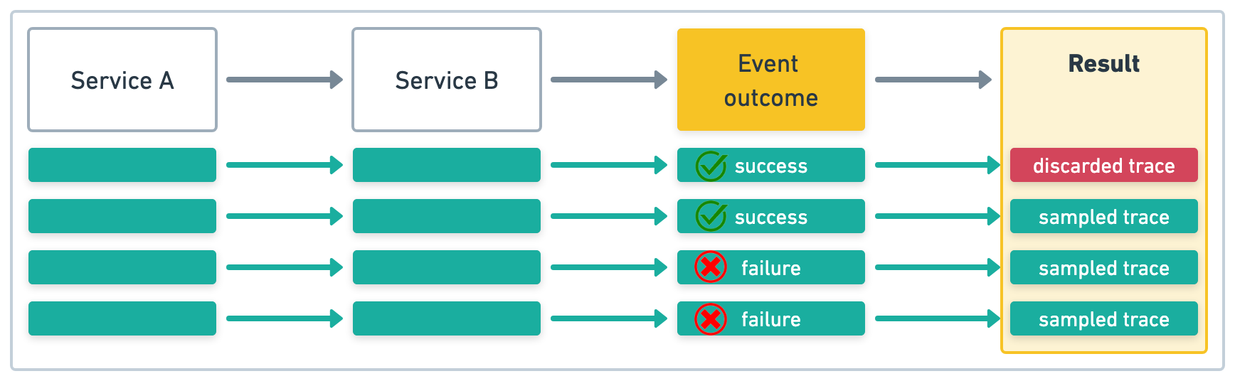 Distributed tracing and tail based sampling example one