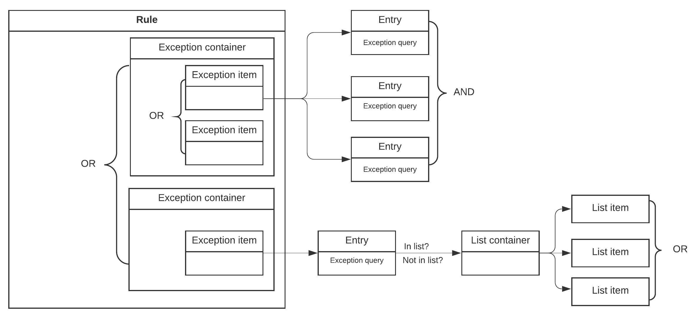 exceptions logic