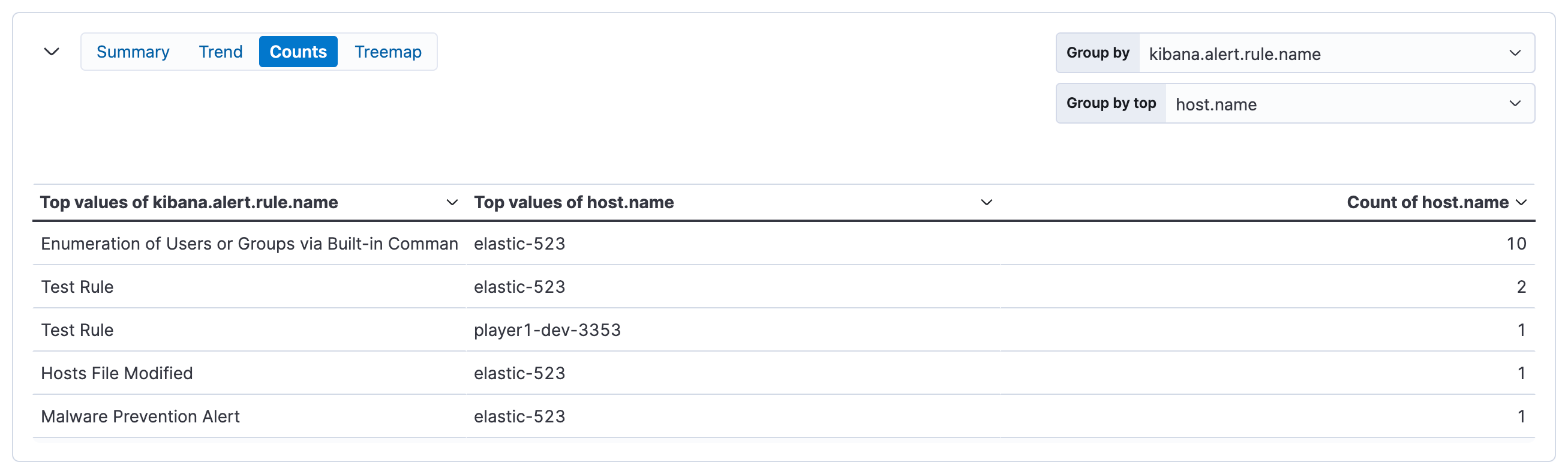 Counts visualization for alerts