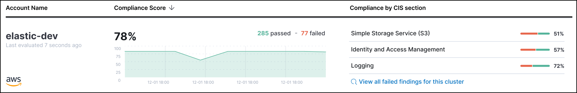 A row representing a single cluster in the Cloud Security Posture dashboard