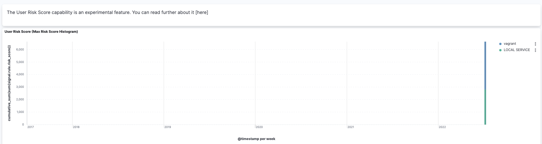 User risk score histogram