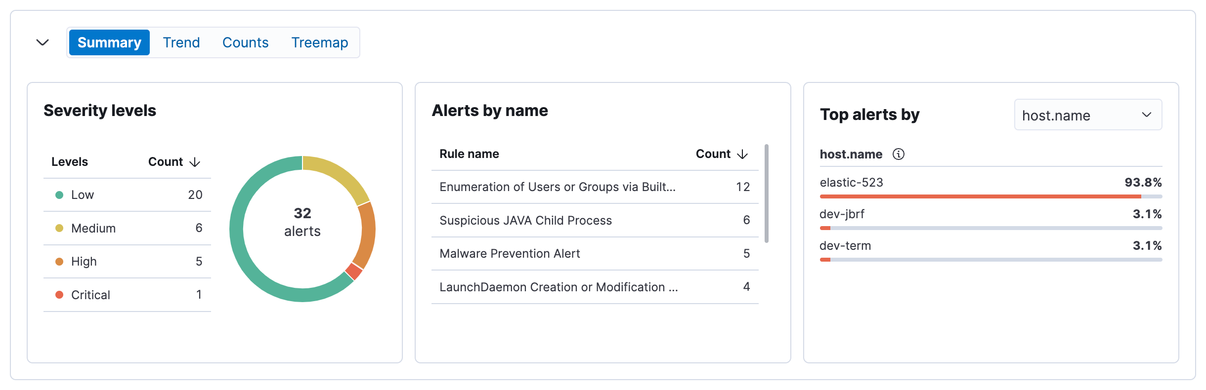 Summary visualization for alerts