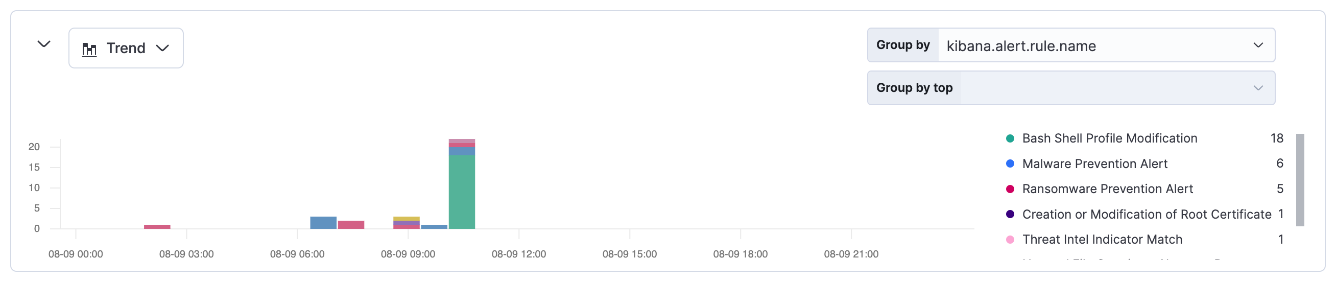 Trend visualization for alerts