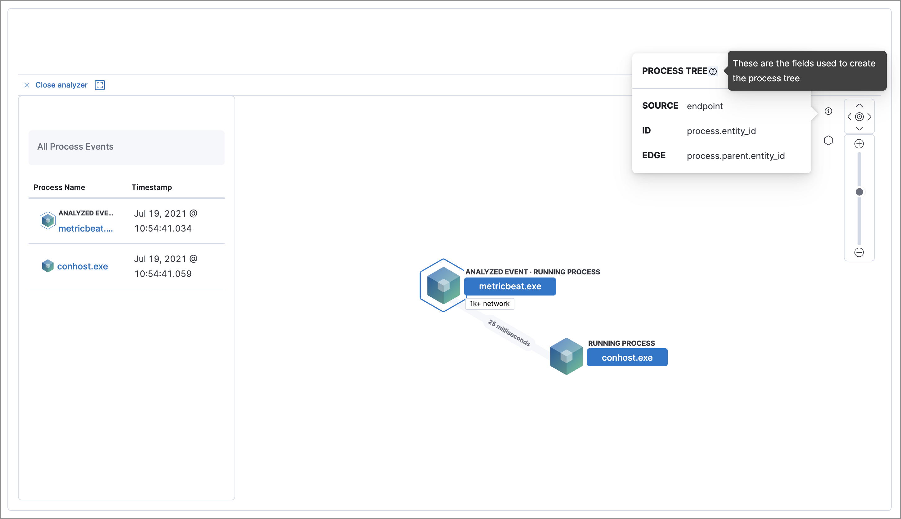 process schema