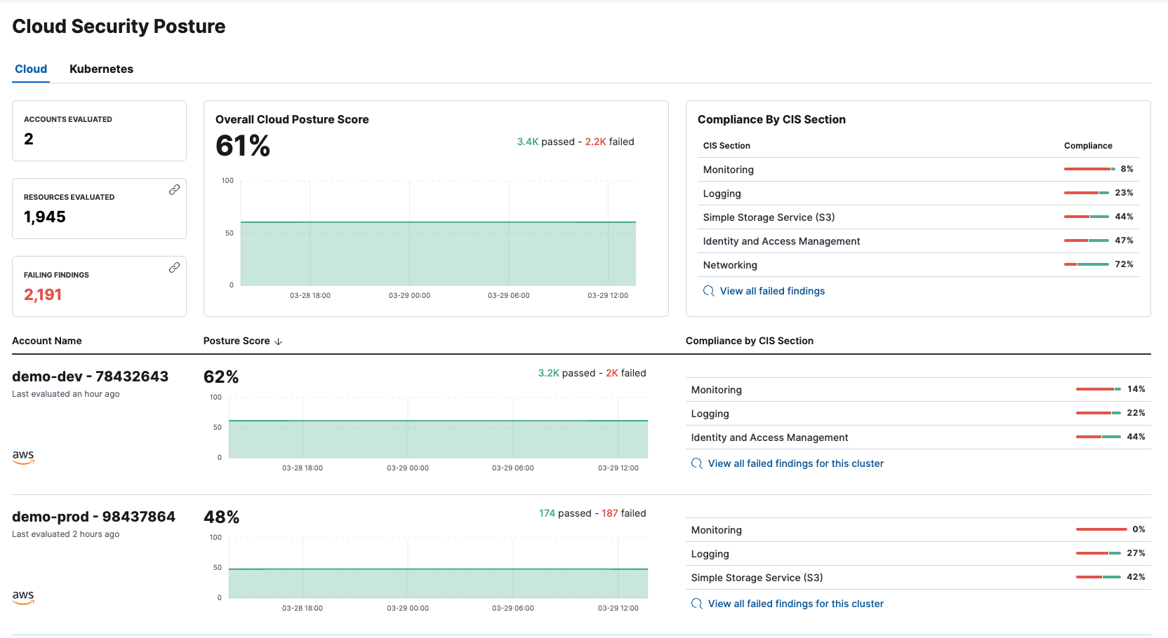 The cloud Security dashboard