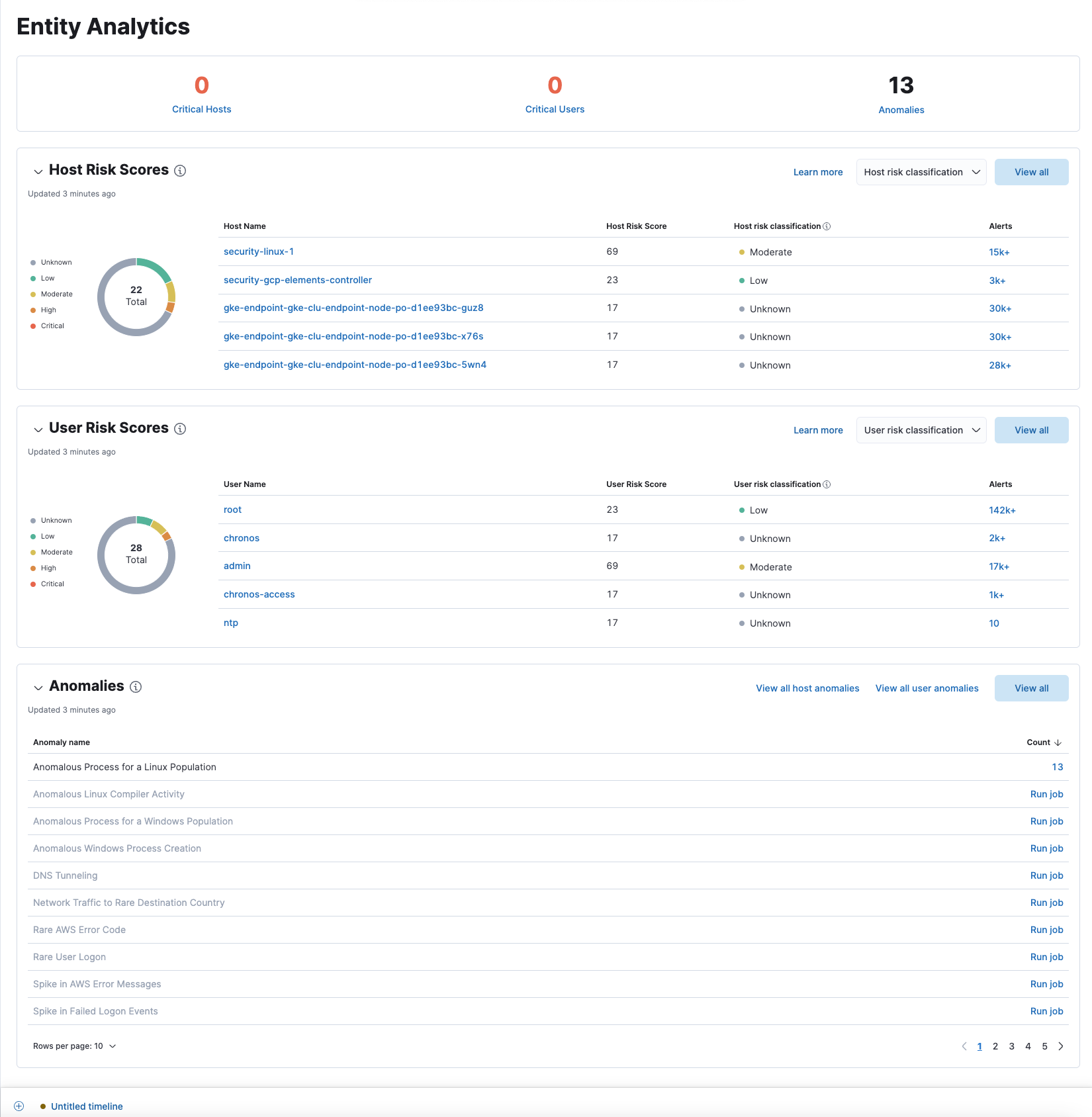 Entity dashboard