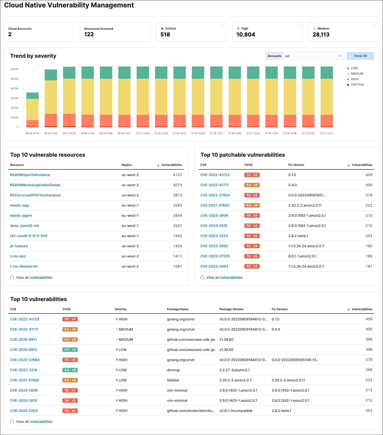 The CNVM dashboard