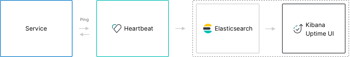 Uptime simple deployment