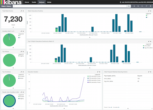 watcher kibana dashboard