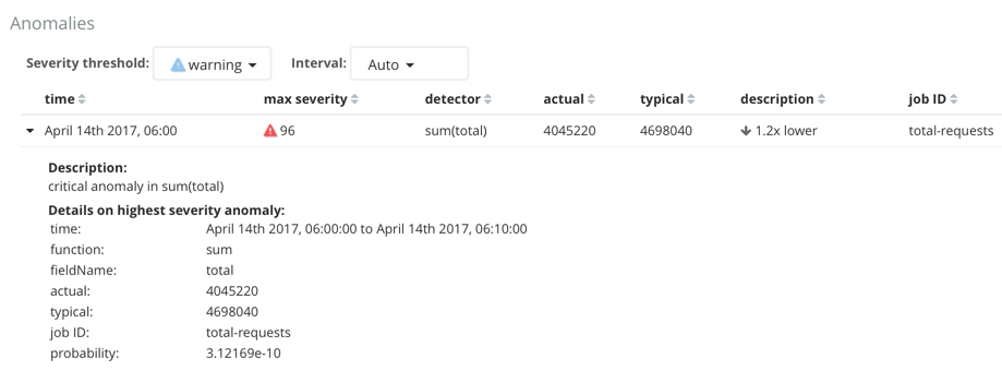 Single Metric Viewer Anomalies for total-requests job