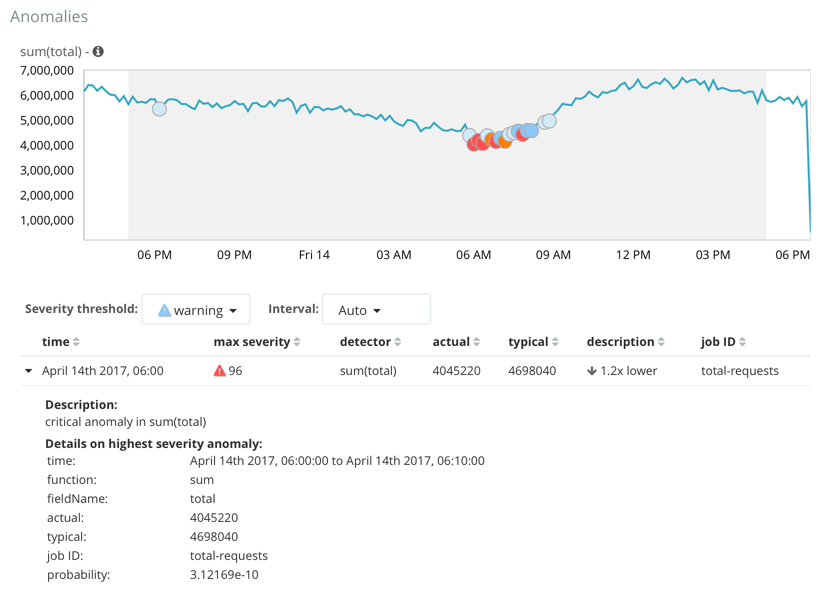 Anomaly Explorer details for total-requests job