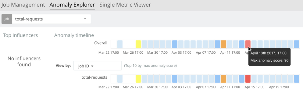 Anomaly Explorer for total-requests job